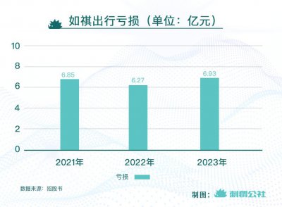 ​三年亏20亿的网约车公司，要上市了
