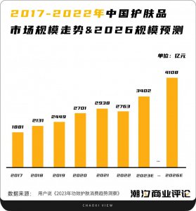 ​国货护肤更替，“韩束珀莱雅们”会成为常胜将军吗？