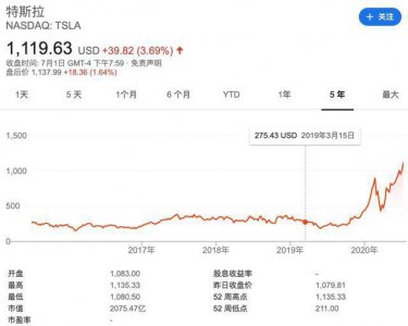 ​特斯拉上市十年新纪录：市值突破2100亿美元再超丰田，一跃成全球价值最高车企