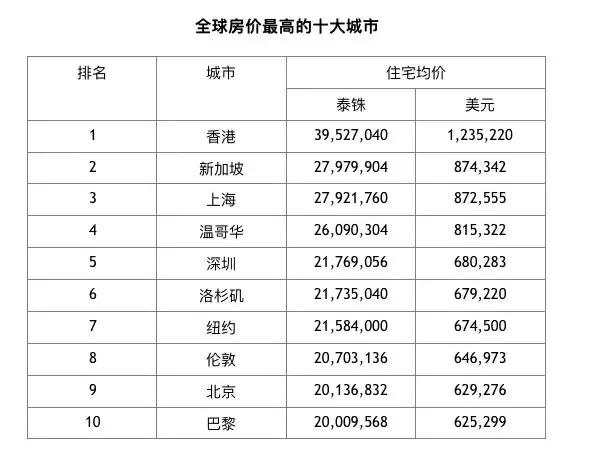 全球房价贵十大城市(全球35大城市房价出炉)(3)