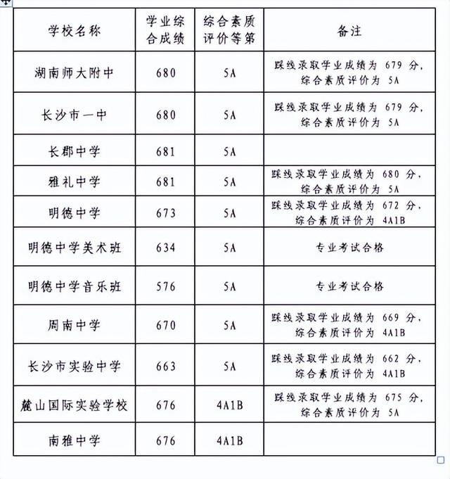 长沙22所高中排名 2022年湖南长沙市一流高中实力排行榜(4)
