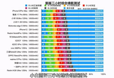 ​目前电池最耐用的手机是哪一款（电池最耐用的手机排行）