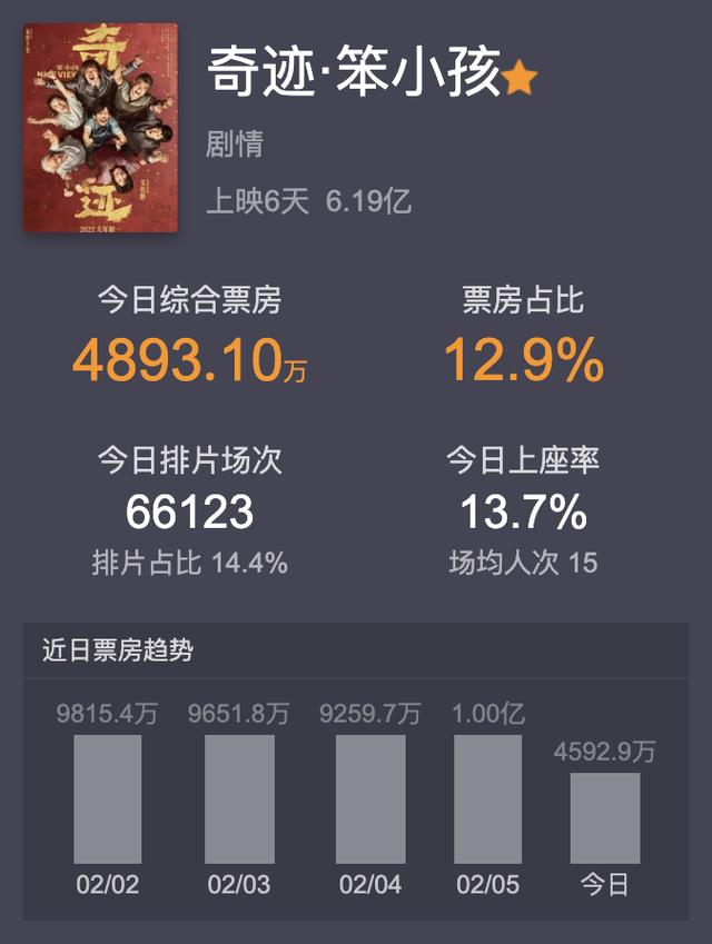 23小时票房破亿创纪录（6天票房破6亿奇迹能爆）(2)