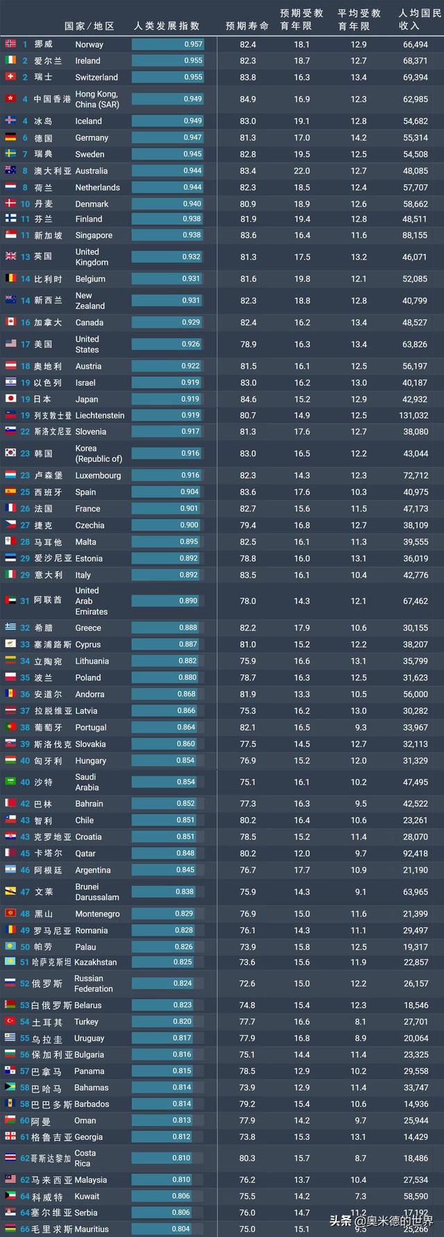 挪威这个国家有多大（人类发展指数第一的）(4)