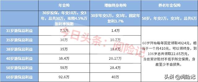 个人如何购买商业养老保险(个人商业养老保险怎么买最划算)(3)