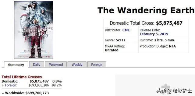 吴京票房有多少（北美狂收4057万内地狂轰46.5亿）(4)