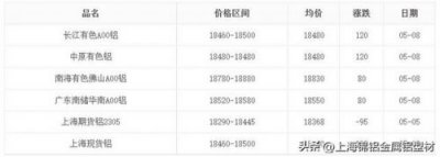 ​今日铝锭价格长江有色(今日铝锭价格长江铝锭价格行情走势图)