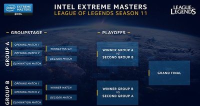 ​IEM11公布赛制：八支队伍+地区公平