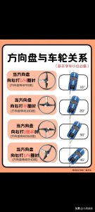 ​方向盘和车轮的关系原来是这样的